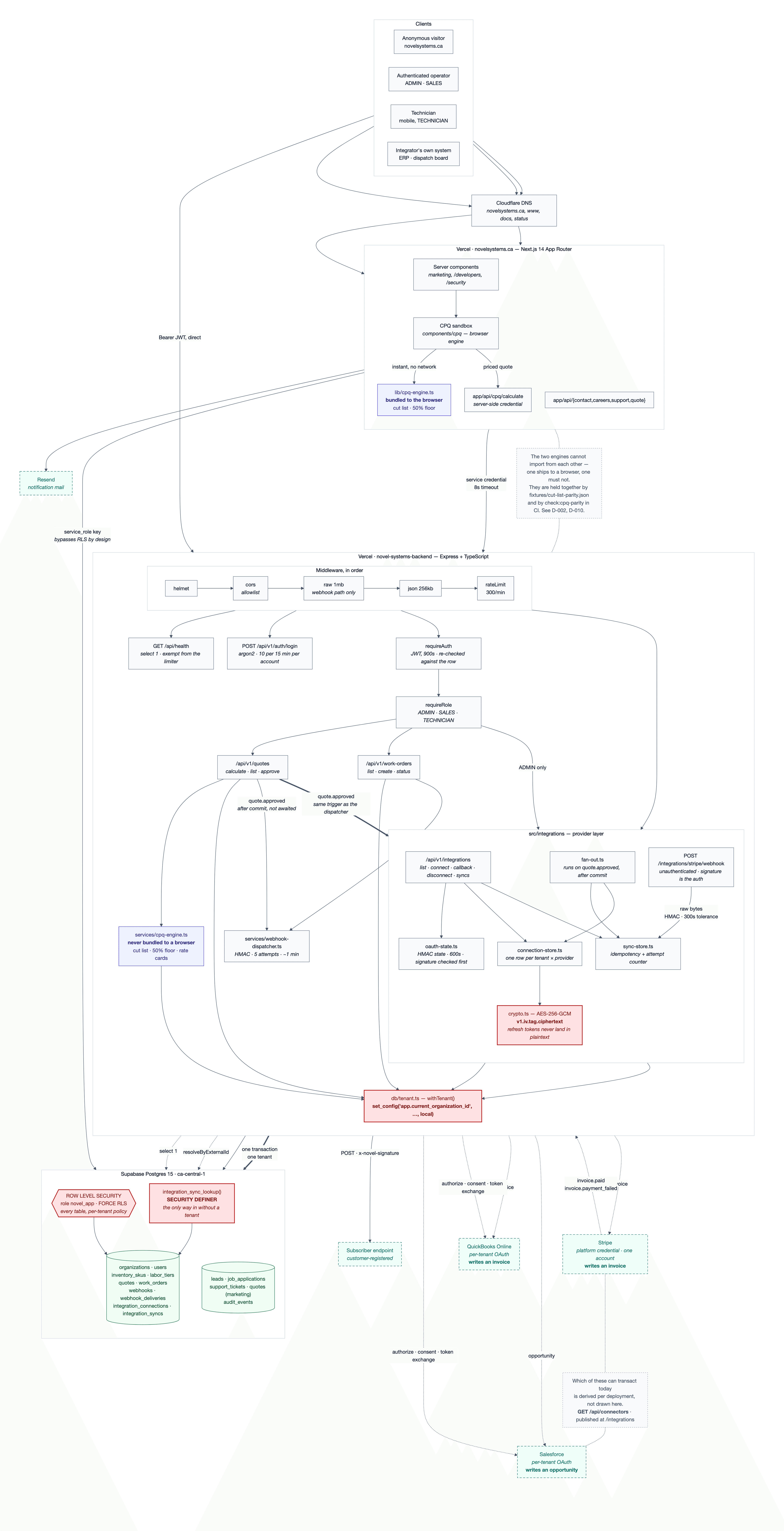 Request-flow architecture diagram. Anonymous visitors, authenticated operators, technicians on mobile and integrator systems enter through Cloudflare DNS. The Next.js frontend on Vercel serves marketing pages and the browser CPQ engine, and proxies priced quotes to the Express API with a server-side credential. The API runs helmet, CORS allowlist, raw and JSON body parsers and a 300-per-minute rate limiter in that order, then requireAuth and requireRole before the quotes, work-orders and integrations routers. Every database query passes through withTenant(), which sets a per-transaction tenant identifier, and then through row-level security on Postgres 15 in ca-central-1, where every table carries a per-tenant policy. Approving a quote fires both the webhook dispatcher and the integration fan-out to Stripe, QuickBooks Online and Salesforce. Inbound Stripe webhooks are authenticated by signature and resolved to a tenant through a single SECURITY DEFINER function.