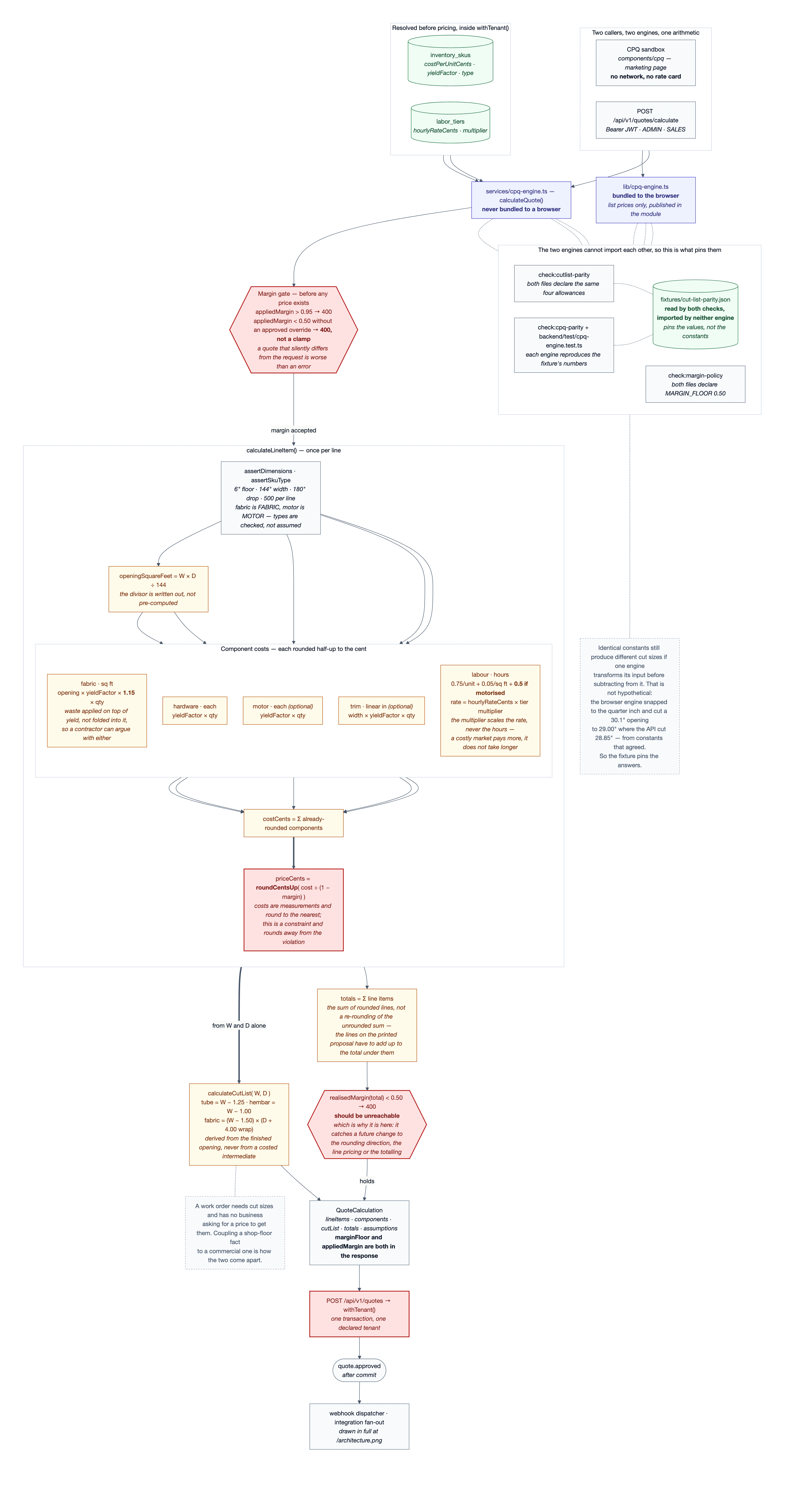 CPQ subsystem diagram. Two callers enter two engines that cannot import each other: the marketing sandbox calls lib/cpq-engine.ts, which is bundled to the browser and carries list prices only, and POST /api/v1/quotes/calculate calls the server engine, which is never bundled to a browser. Inside withTenant(), the server engine reads inventory_skus for cost per unit, yield factor and SKU type, and labor_tiers for hourly rate and multiplier. Before any price exists, a margin gate rejects an applied margin above 0.95, and rejects one below the 0.50 floor without an approved override, with a 400 rather than clamping. Each line item is then validated — a 6 inch minimum, a 144 inch width limit, a 180 inch drop limit, 500 units per line, and SKU types checked rather than assumed — and its opening area computed as width times drop divided by 144. Five component costs follow, each rounded half-up to the cent: fabric as opening times yield factor times a 1.15 waste allowance times quantity; hardware and motor as yield factor times quantity; trim as width times yield factor times quantity; and labour as 0.75 hours per unit plus 0.05 hours per square foot plus half an hour when motorised, priced at the tier's hourly rate multiplied by its multiplier — the multiplier scales the rate, never the hours. The line cost is the sum of the already-rounded components, and the line price is that cost divided by one minus the margin, rounded up. Separately, the cut list is derived from the finished width and drop alone: tube is width minus 1.25 inches, hembar width minus 1.00, fabric width minus 1.50, with 4 inches of wrap added to the drop. Quote totals are the sum of the rounded line items, and a final assertion rejects a realised margin below the floor — a case that should be unreachable. The response carries line items, components, cut list, totals, assumptions, and both the margin floor and the applied margin. Persistence runs in one transaction with one declared tenant, and quote.approved fires after commit into the webhook dispatcher and integration fan-out. Along the bottom, a parity fixture that neither engine imports is held against both by check:cutlist-parity, check:cpq-parity, the backend engine test and check:margin-policy.